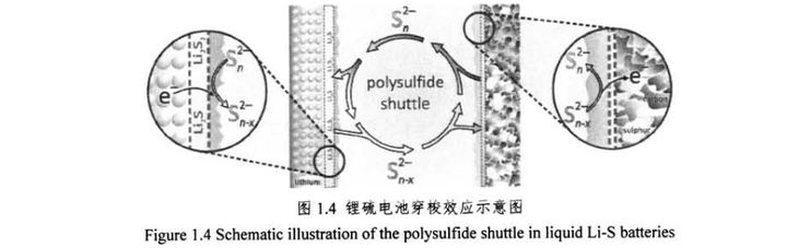 Li-S电池，最高效锂电？续航1000公里不再是梦想？