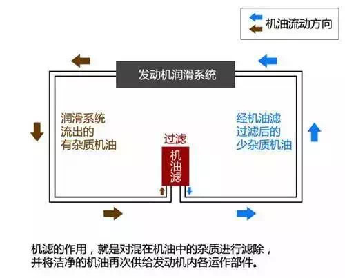 汽车机油滤从几元到几十元不等，我们到底该怎么选？5招教你分辨