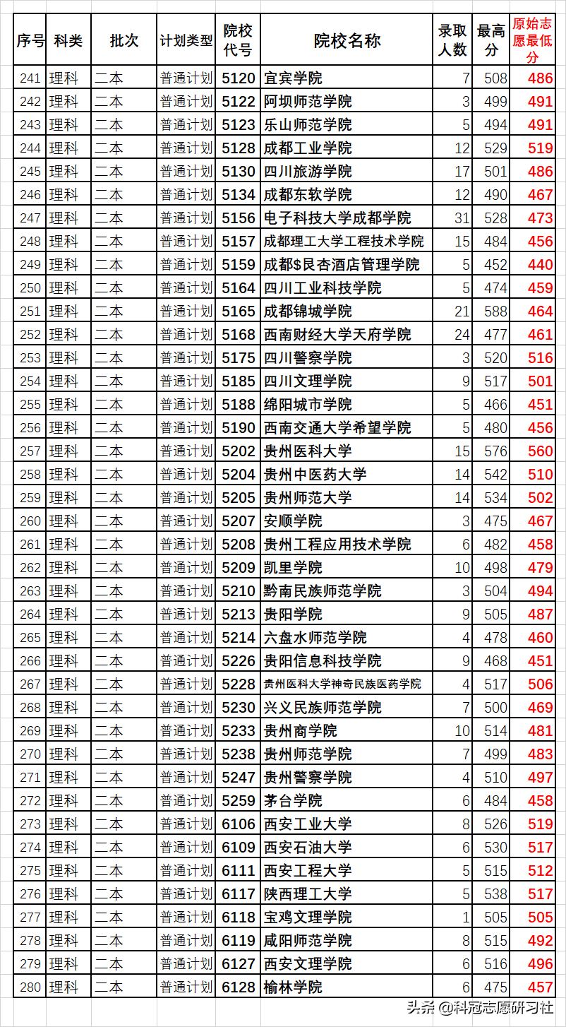 云南高考：汇总二本3次录取日报！全网独家同步解读录取进度