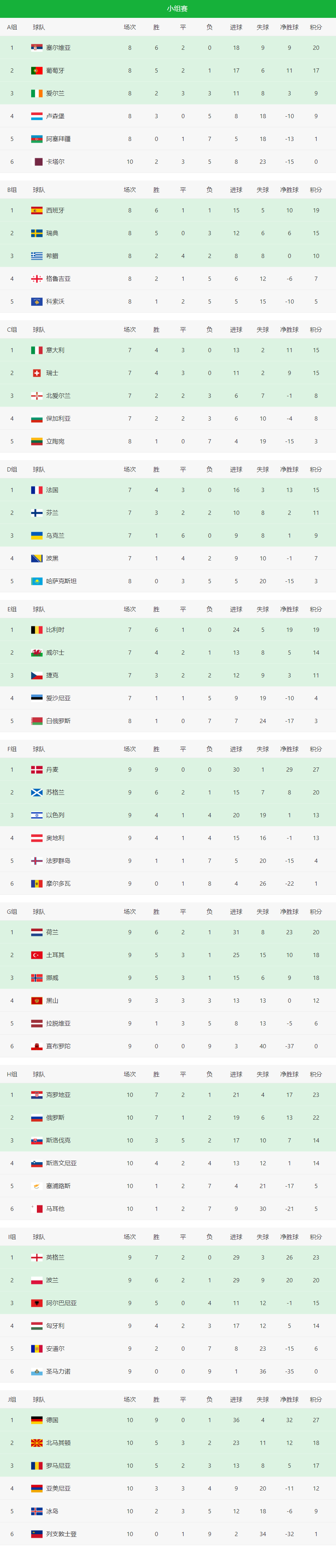 2018世界杯e组两轮后积分(2022世界杯欧洲区预选赛实时积分表、赛程（11月15日）)