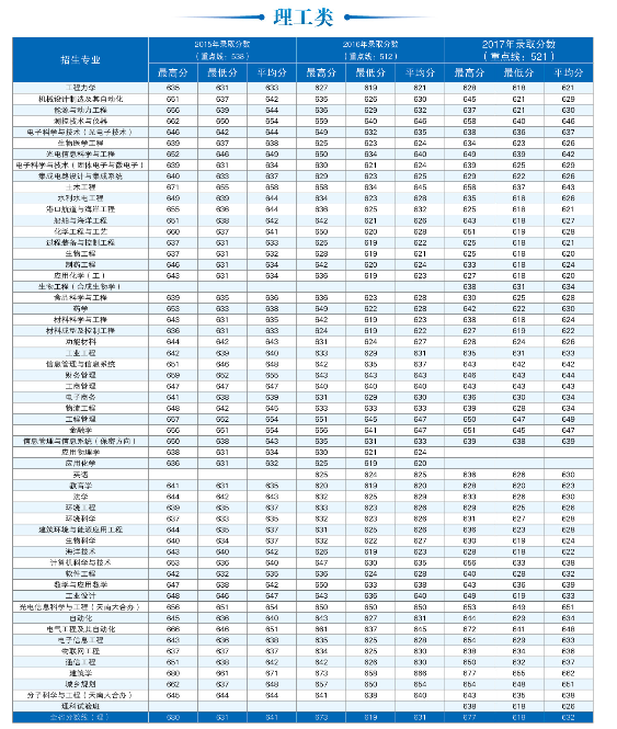 天津大学2015年-2017年全国部分省市录取分数