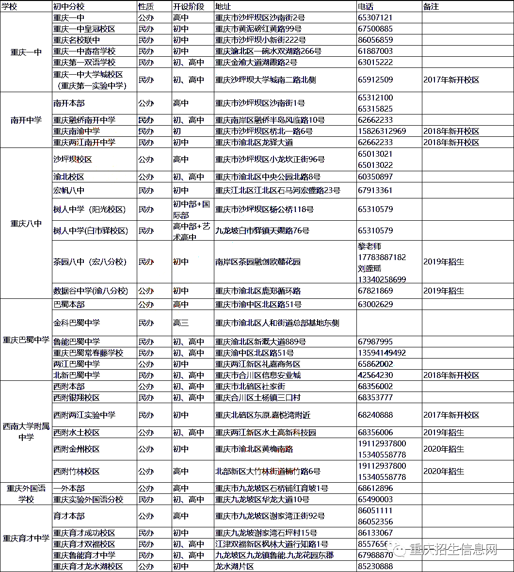 “七龙珠”分析：细数重庆一中五大校区优缺点，你觉得哪所最好？