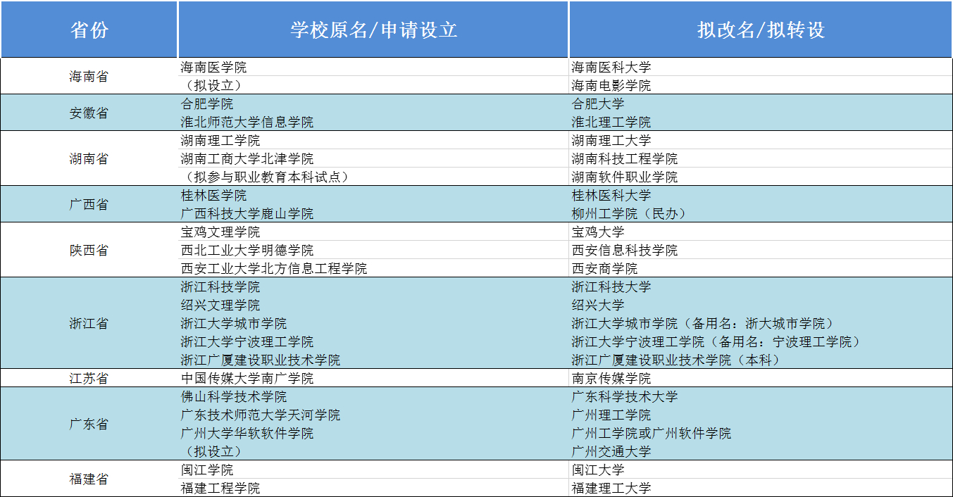 全国24所高校拟更名，你还不知道，你的大学要升为本科啦