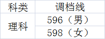2020年在川招生的20所军校+9所警校：各校投档最低分分数线汇总