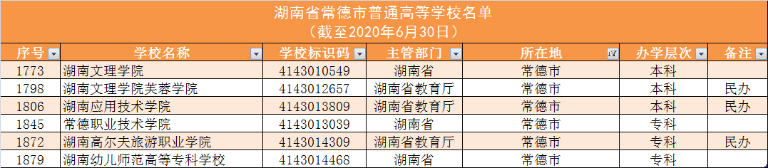 140所！湖南高校名单大全及分析，为你填报高考志愿助力
