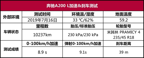 奔驰A200L深度车评：三厢加长、内饰高级，你买账吗？