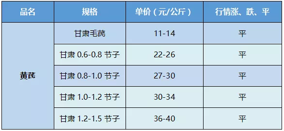 各大产地药材品种报价：黄芪、党参、野菊花、预知子、柴胡 1.7