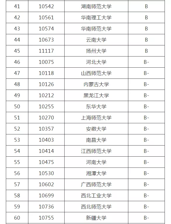 考研院校排名丨化学专业