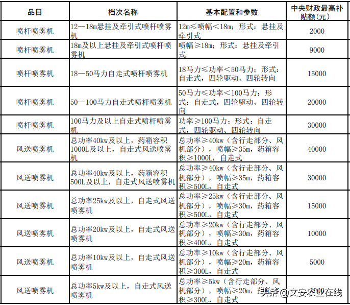 河北省（2020年调整）农机购置补贴额一览表公告