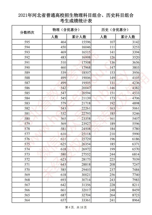 河北省2021年普通高考1分1段位次表公布！物理组本科线上超16万人