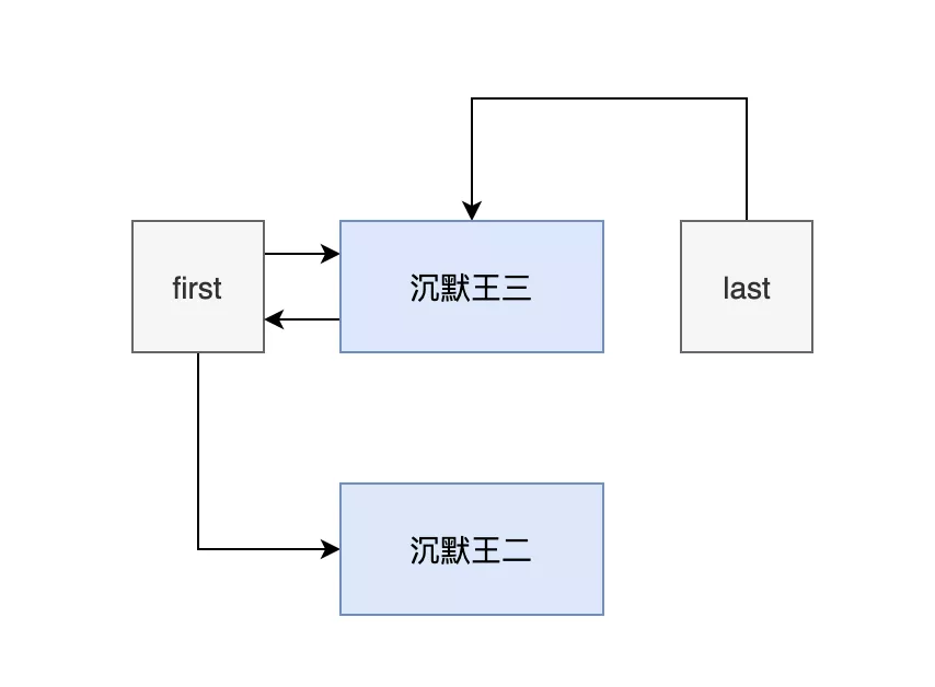 美团技术拷问:l<em></em>inkedList 源码看过吗?
