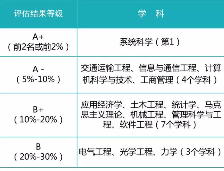 北京交通大学学科评估（北京交通大学学科实力如何）