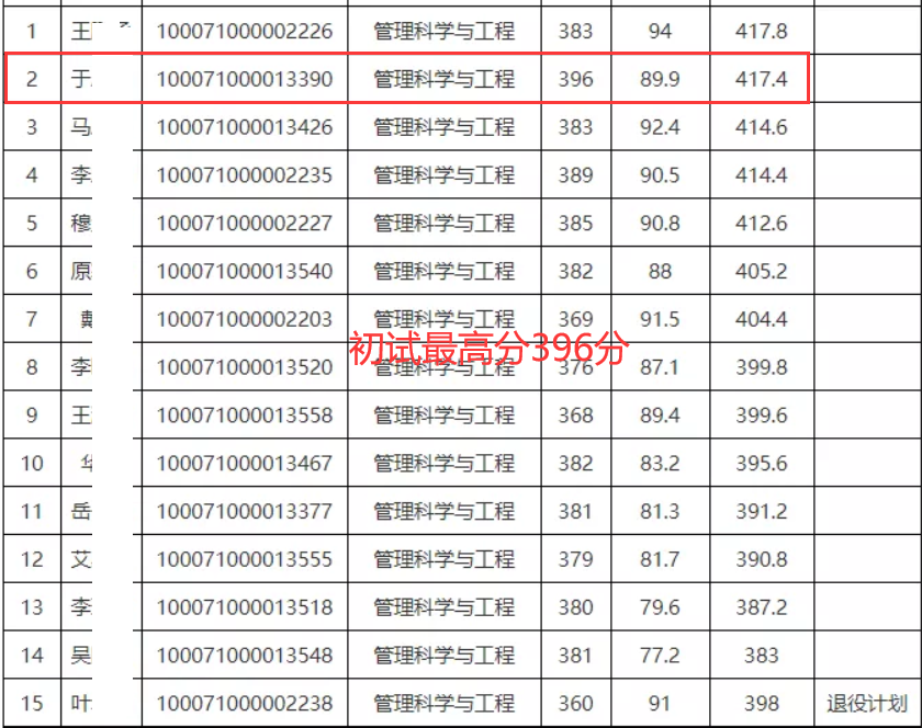 北京理工大学公布拟录取名单，往年均分401分，今年下降20分