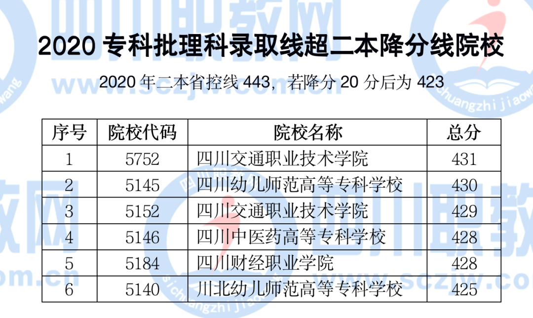 四川省本科二批次降20分征集！选择好的专科还是一般的二本？