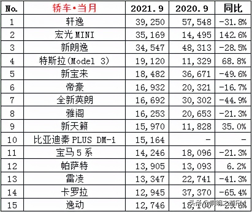 创业资讯：你想知道的关于9月汽车销售排名及市值，都在这里