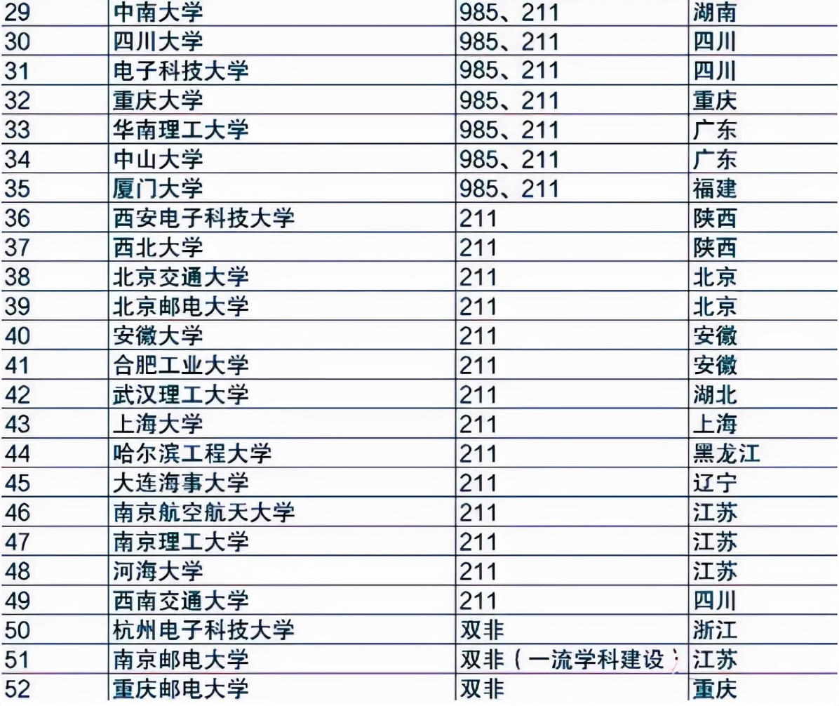 华为校招名单出炉,共52所高校入选,双非毕业生也有进华为的机会