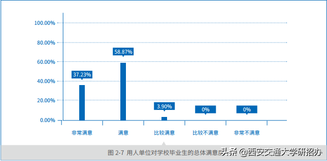 16个学院的博士生就业率达100%！西安交通大学2018年毕业生就业质量报告发布！