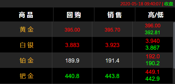 黄金价格创历史新高396元/克，回收注意1点，避免无良商家少给钱