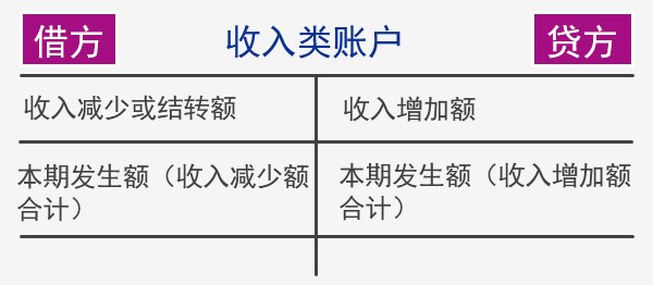 会计通识课讲义：会计科目，会计账户和借贷记账法