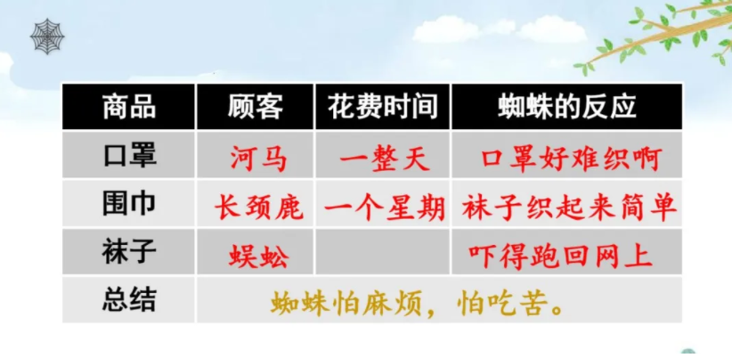 部编版语文二年级下册第20课《蜘蛛开店》第二课时学习指导