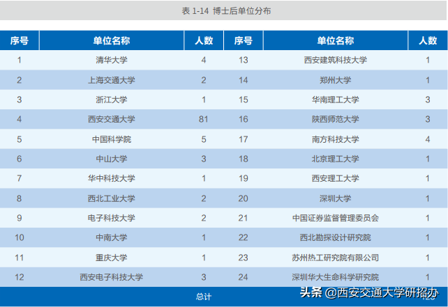 16个学院的博士生就业率达100%！西安交通大学2018年毕业生就业质量报告发布！