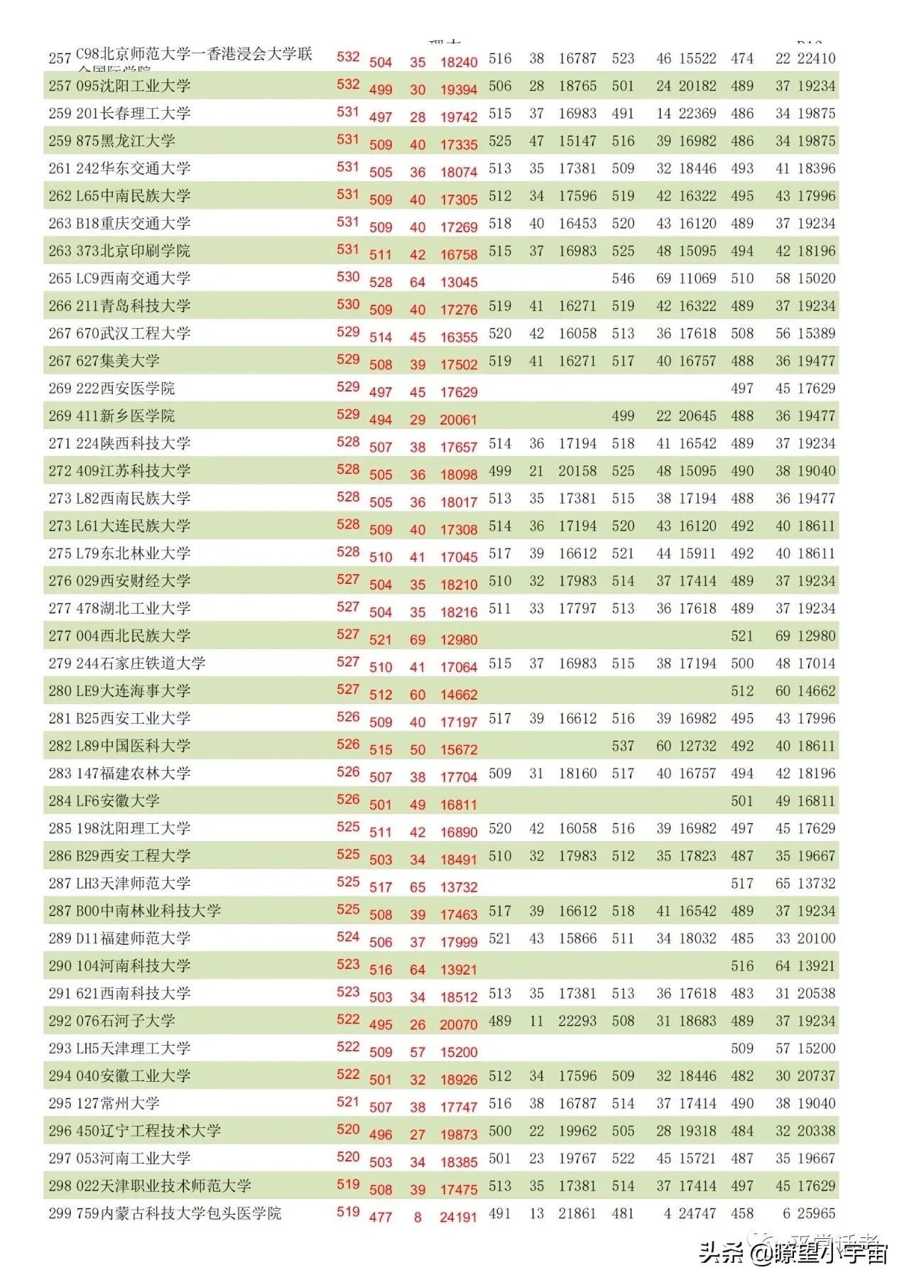 2021年内蒙古高考志愿填报分析，附近三年全国高校在蒙招生投档线