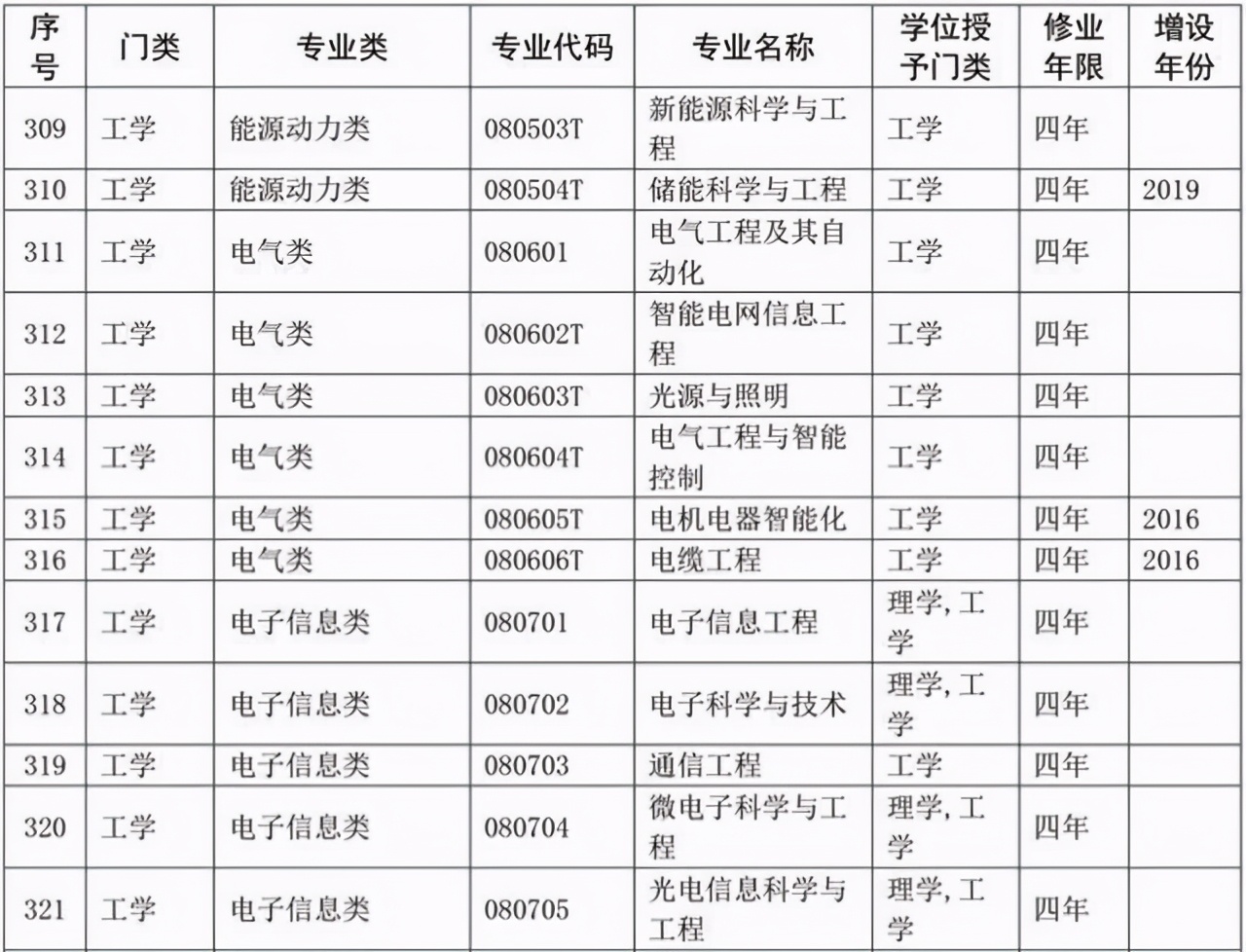 选专业必备：大学本科专业目录2020版来了！含703个专业