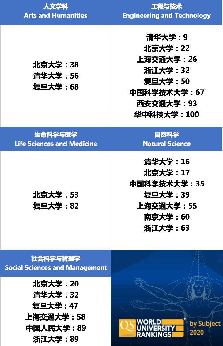 2020QS世界大学学科排名出炉！香港76个专业打入全球前50强