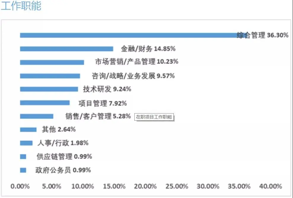 名校MBA人是什么样的？名校MBA新生数据大揭秘！林晨考研广深