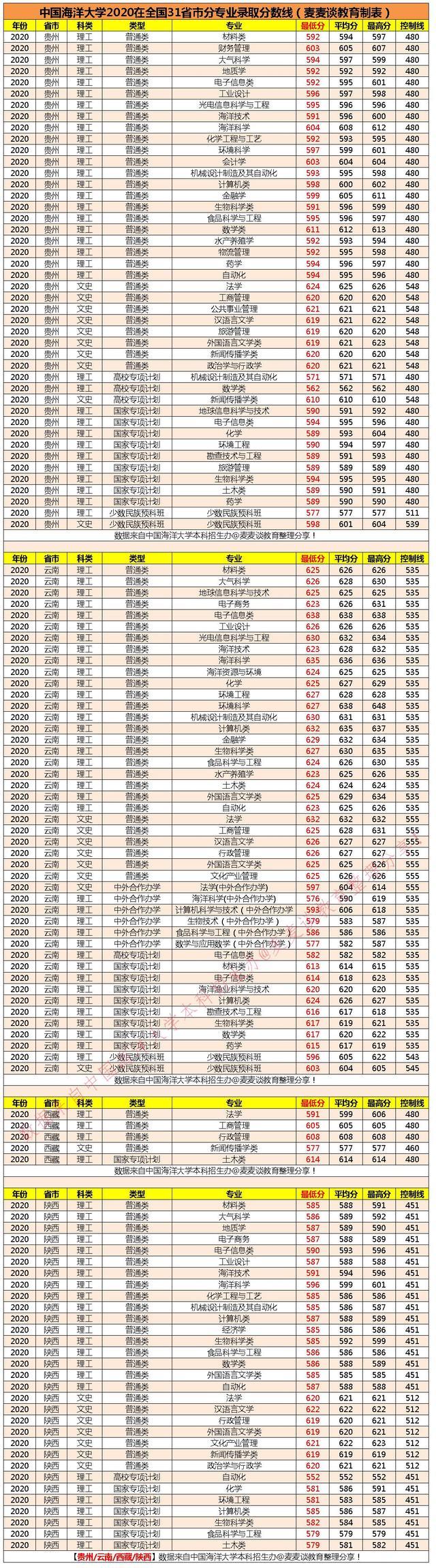 985分数｜中国海洋大学2020在31省市分专业录取最低分