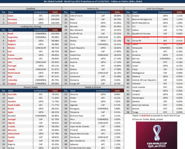 世界杯2022中国怎么才能出线(0.41%！国足出线概率出炉，23点战阿曼生死战，李铁：尽全力取胜)