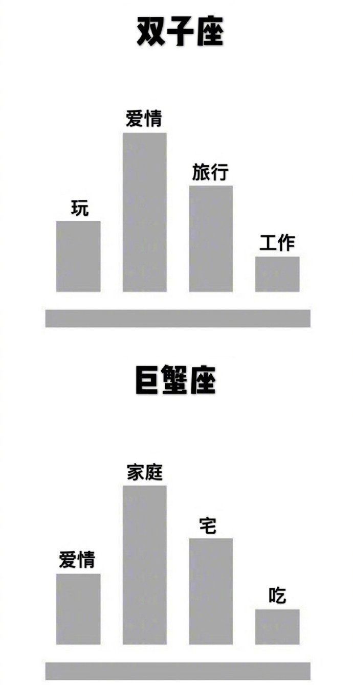 十二星座人生比重分布图，你是这样的吗？