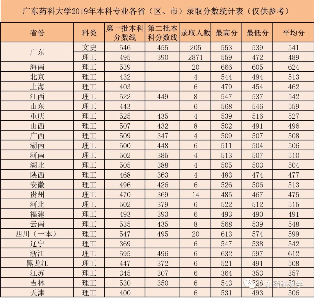 高考放榜啦！广东药科大学近三年分数线看这里