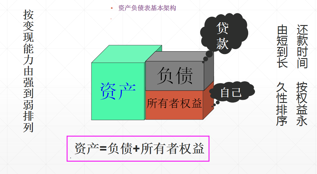 三大财务报表之间的勾稽关系，你真的搞懂了吗？附：财务报表模板