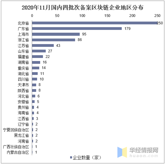 全球区块链行业发展现状研究，美国和中国的区块链企业数量领先