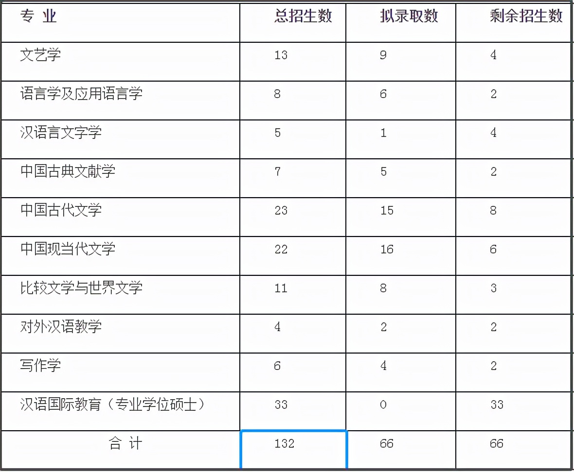 武汉大学推免研究生（武大文学院2022年拟录取推免生66人）