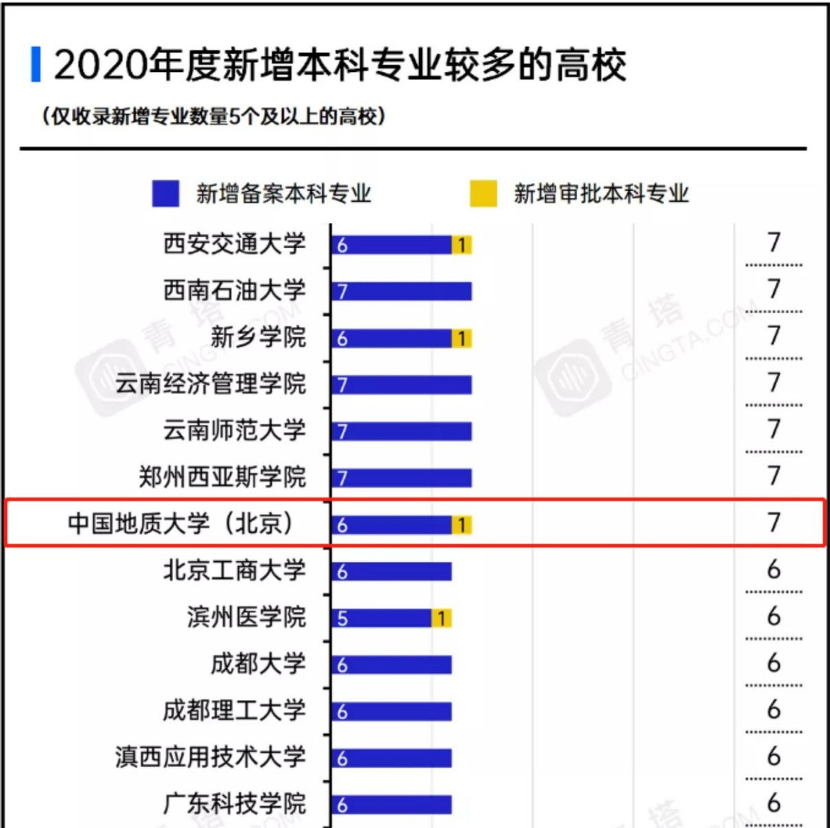 国内首次设立！中国地质大学（北京）新增7个本科专业！