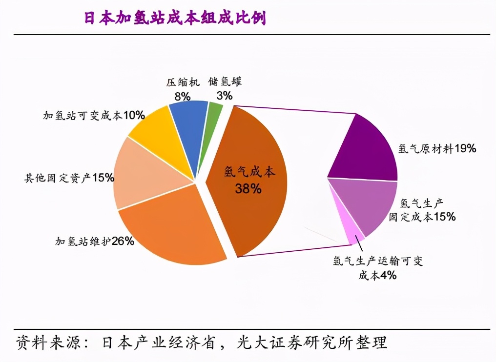 行业观察 | 建设加氢站，要花多少钱？