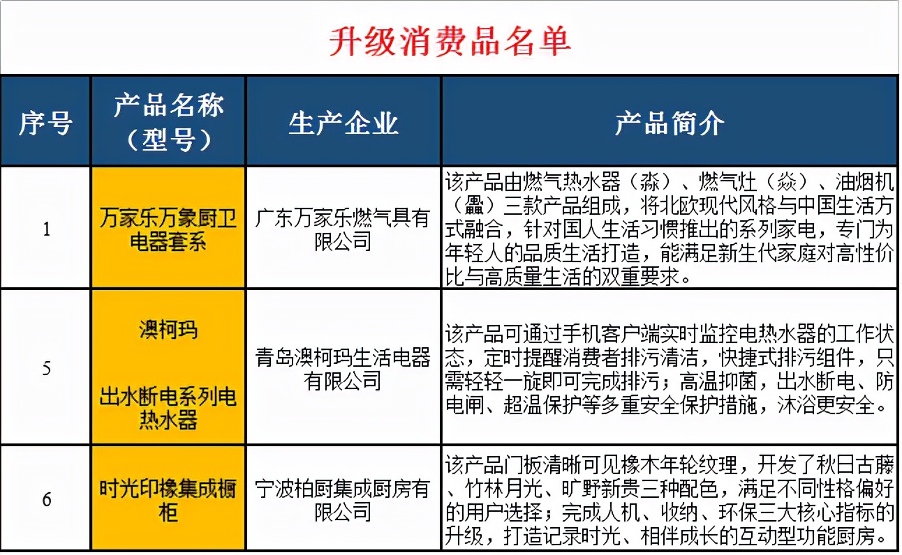 方太、华帝、万家乐等8家企业入选《升级与创新消费品指南》名单