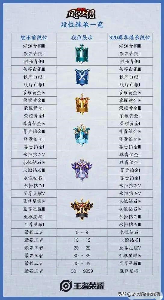王者：八大段位分水岭，是“星耀”还是“最强王者”，你怎么看？