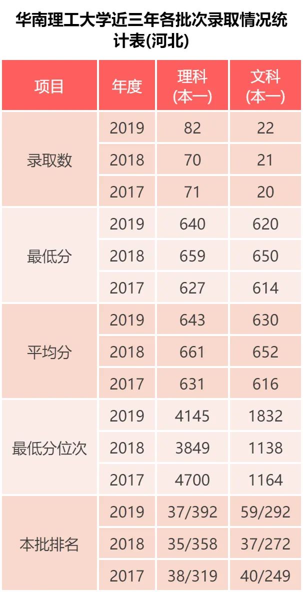 华南理工大学 近三年录取分数统计分析，附2019年各专业录取分数
