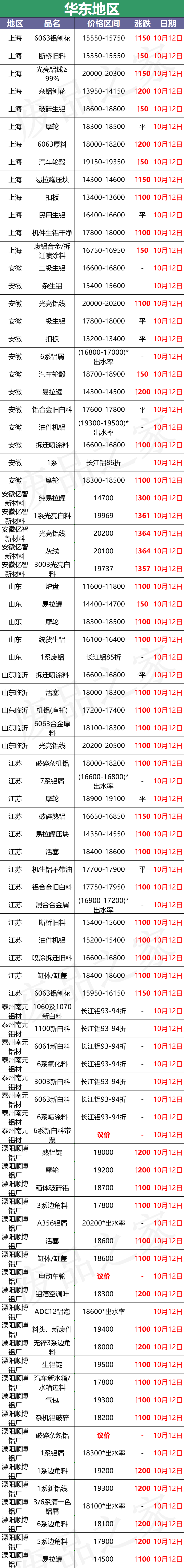 最新10月12日废铝价格汇总（附铝业厂家采购价）