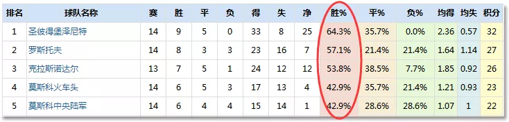 最后两名直接降入俄甲(俄超局势分析，为何豪强易出冷 收官变数多？)