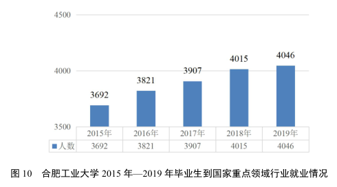 7个专业就业率100%，500强企业都来