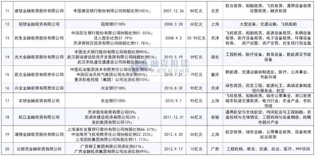 中国70家金融租赁公司最新最全名录！（建议收藏！）