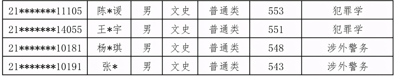 注意：2021公安大学，在甘肃、陕西、内蒙古录取名单公布