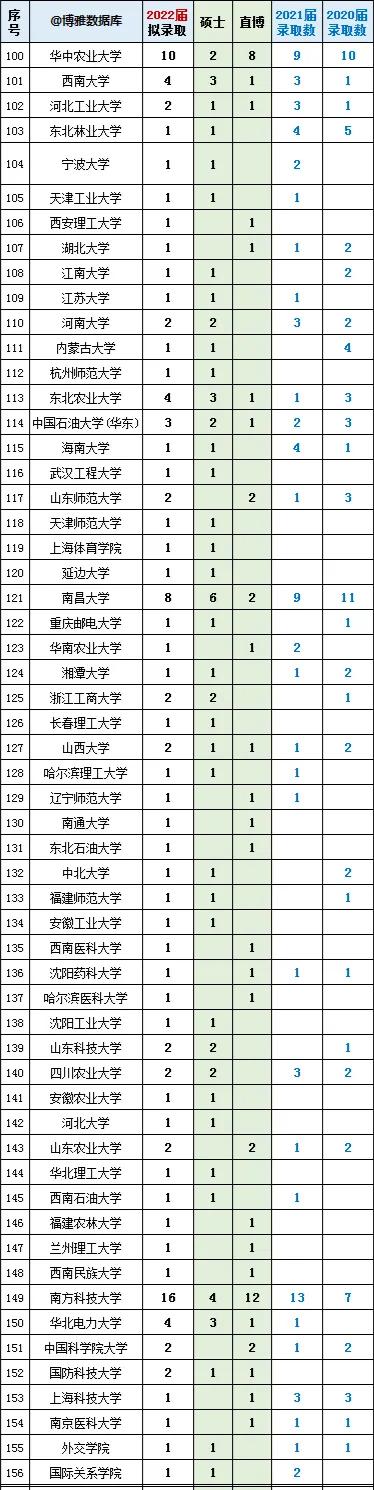 北大2022年录取的保研生名单出炉，武大和南方科技大学最牛