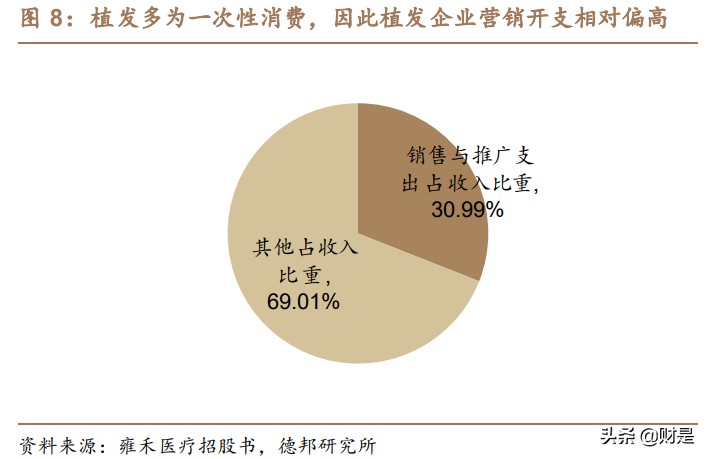 植发行业深度报告：行业发展趋势推演