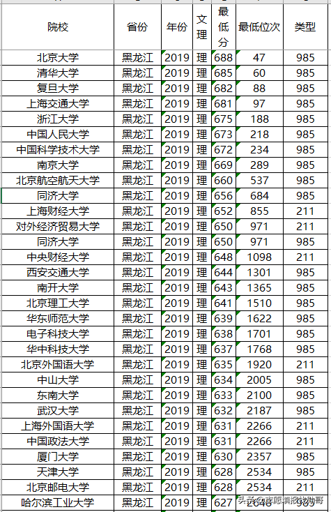 高考在即，211大学2019年各省投档分数线及位次排名，供参考