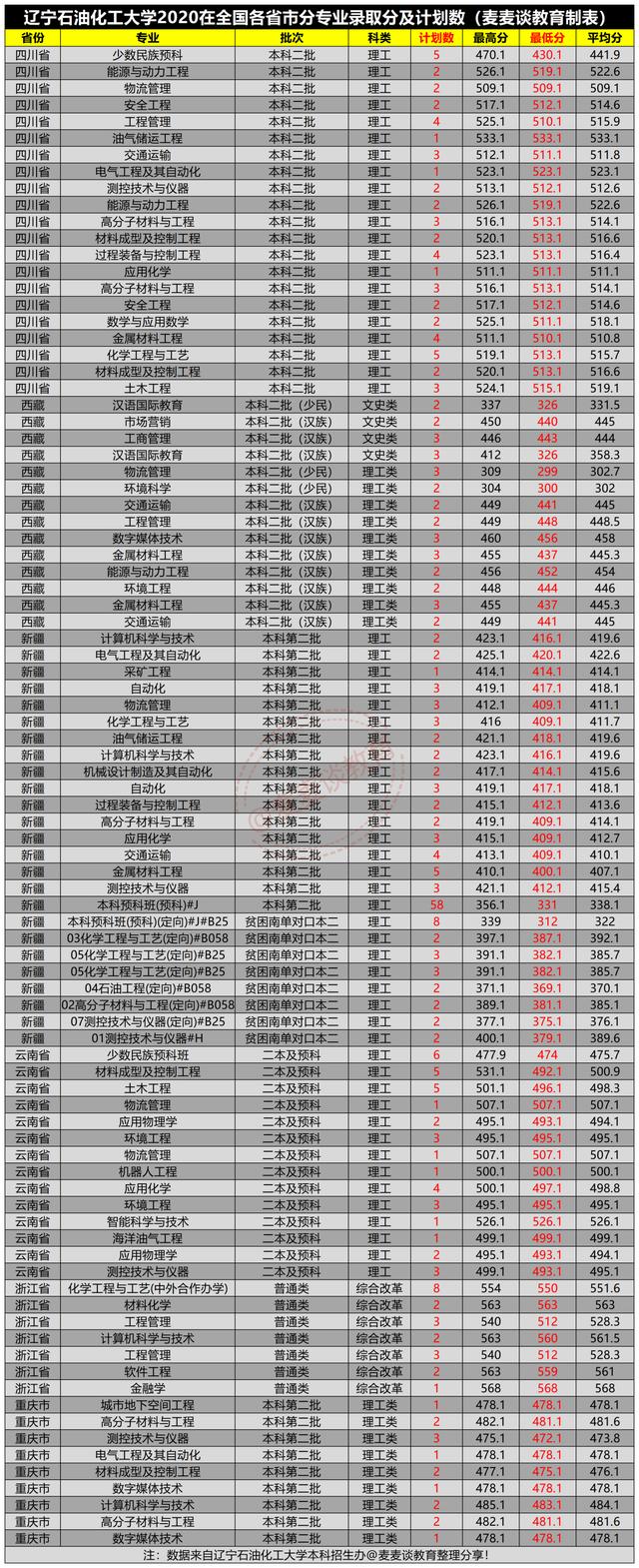 辽宁石油化工大学2020年在各招生省市内分专业录取分数及人数汇总